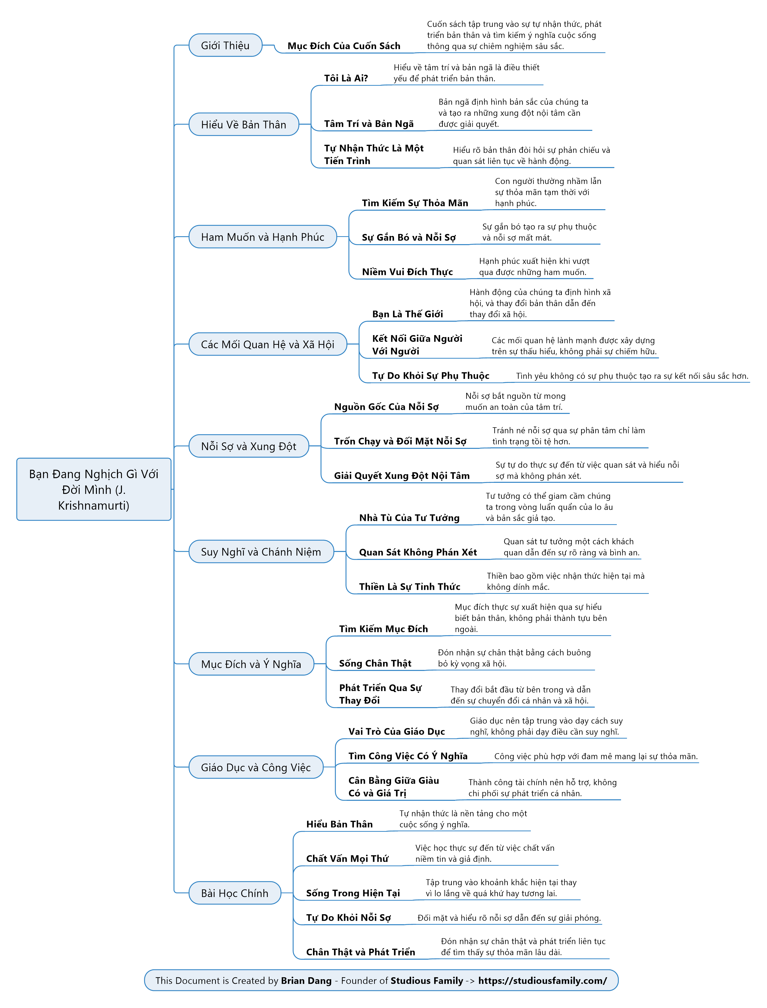 Bạn Đang Nghịch Gì Với Đời Mình? Mindmap