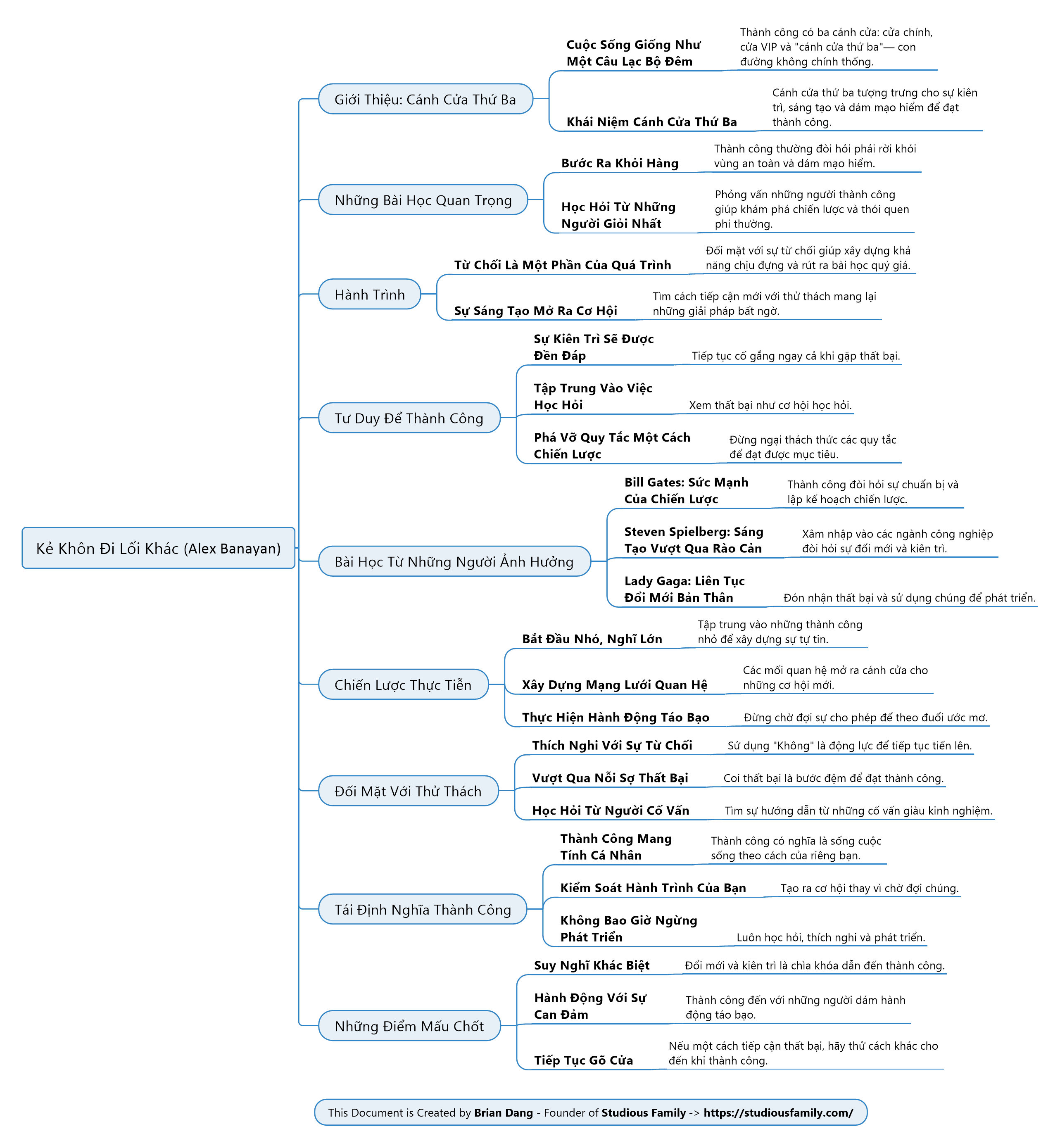 Kẻ Khôn Đi Lối Khác Mindmap